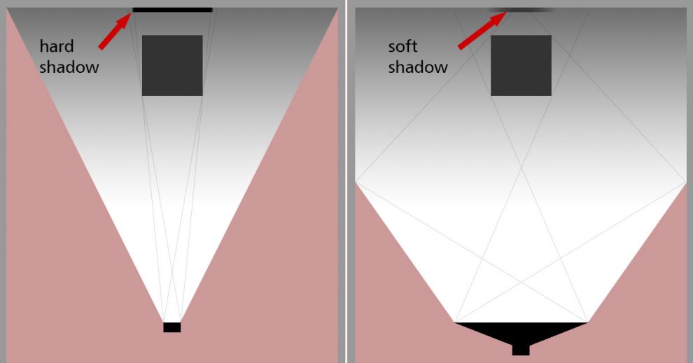 Different shadows from large and small light sources