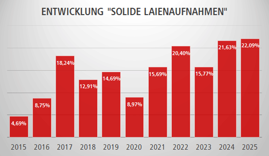 Entwicklung "Solide Laienaufnahmen"