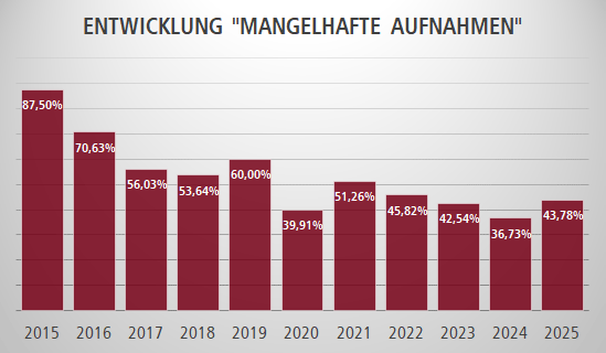 Entwicklung "Mangelhafte Aufnahmen"