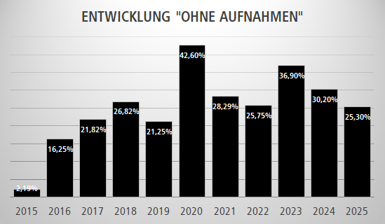 Entwicklung "Ohne Aufnahmen"