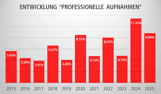 Entwicklung "Professionelle Aufnahmen"